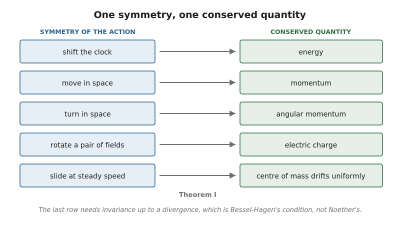 Continuous symmetries on the left, the quantities they conserve on the right, with the map between them
